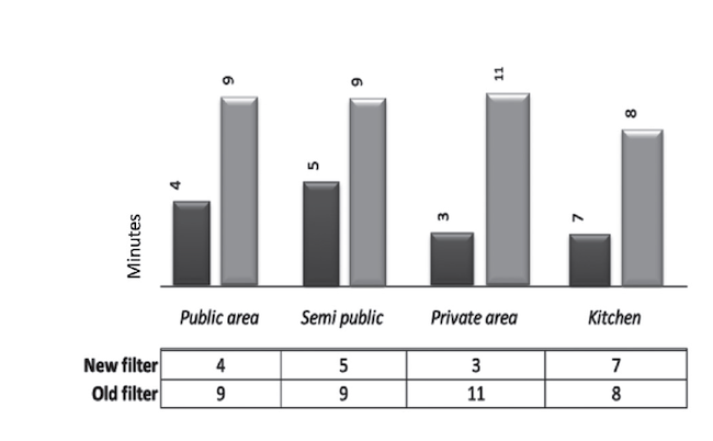 Time that the HVAC system took to reduce 10 degrees Fahrenheit (5 degrees Celsius) in
							each &aacute;rea 