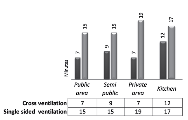 Time that the evaporative cooling system took to reduce 10&deg; Fahrenheit (5 degrees Celsius) in each &aacute;rea 