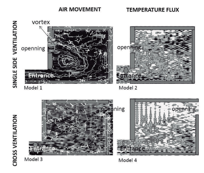 Simulation of air movement and temperature flux 