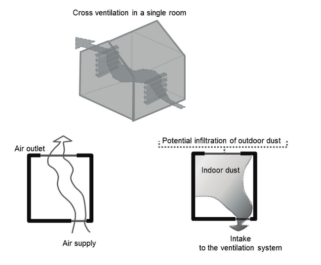 Cross-ventilation in a single room 