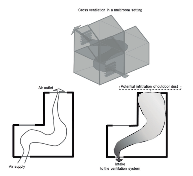 Cross-ventilation in a multi-room setting 