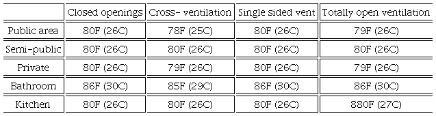 Temperature comparison under natural ventilation