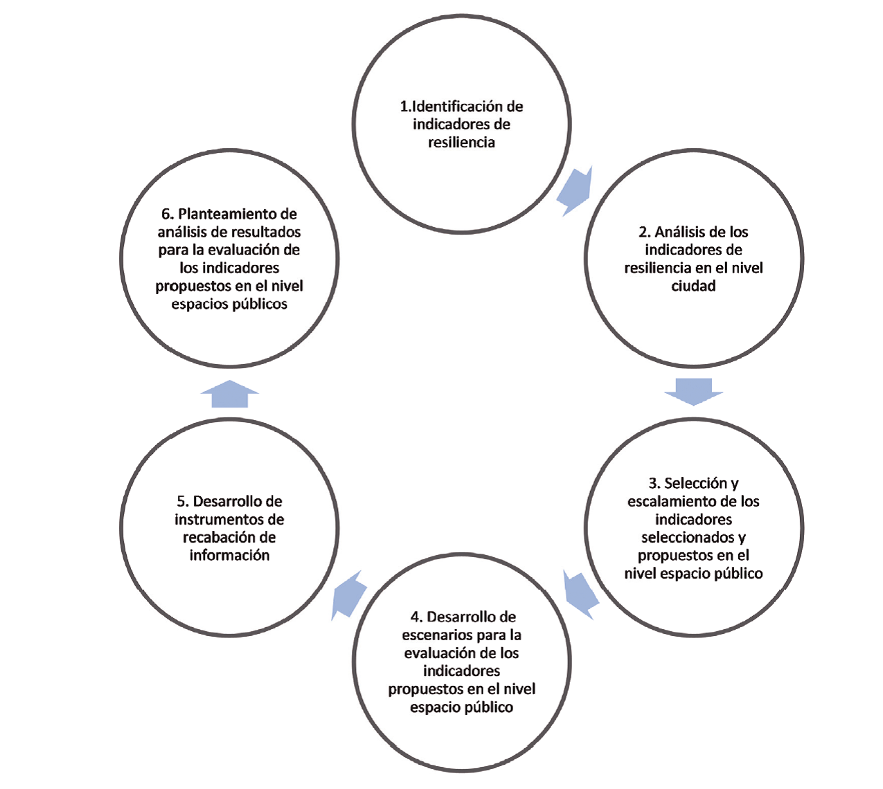 Desarrollo metodológico para la generación del modelo de medición de la resiliencia en espacios públicos a partir del City Resilience Index. 