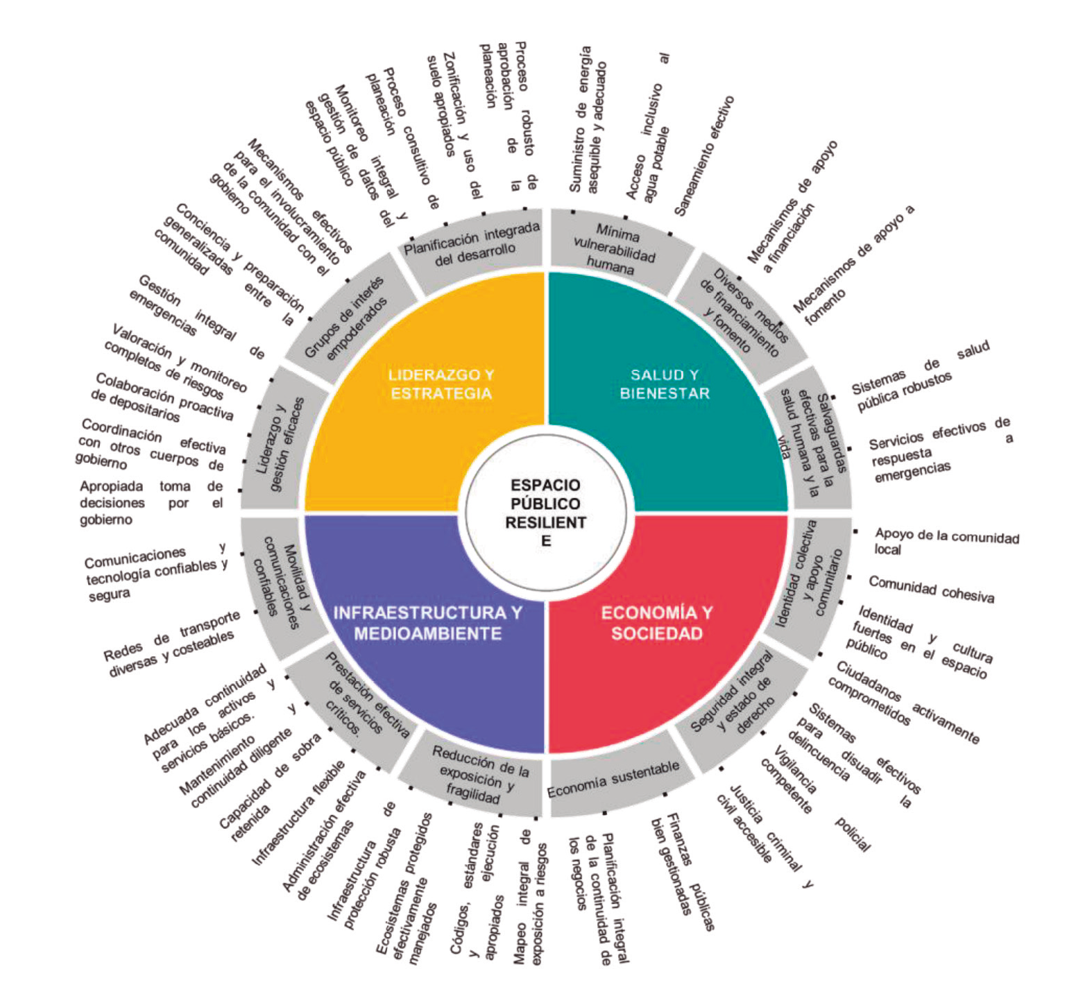 Modelo de medición de la resiliencia en los espacios públicos a partir del CRI. 