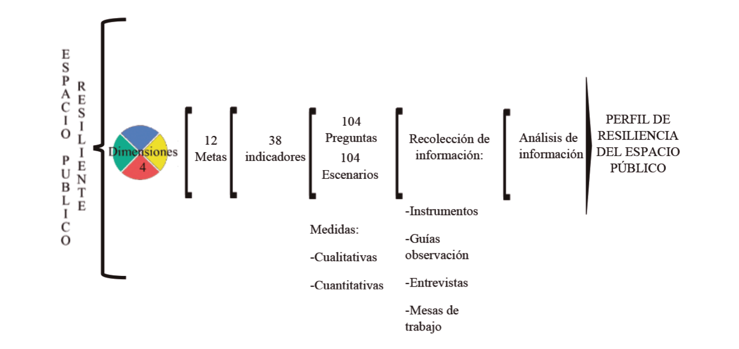 Esquematización de la metodología de evaluación de la resiliencia en espacios públicos. 