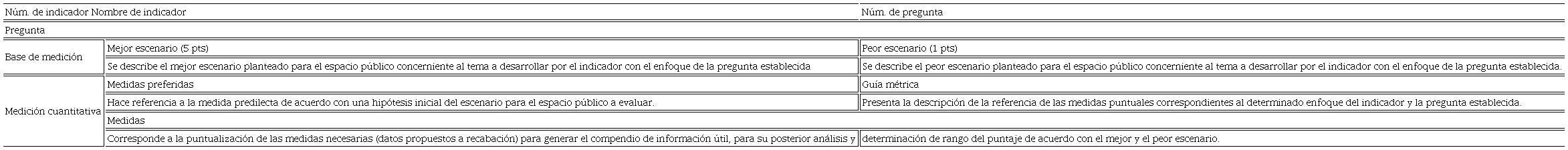 Esquema de escenario, con base en el Resilience Index, donde se establecen los apartados a desarrollar para cada pregunta