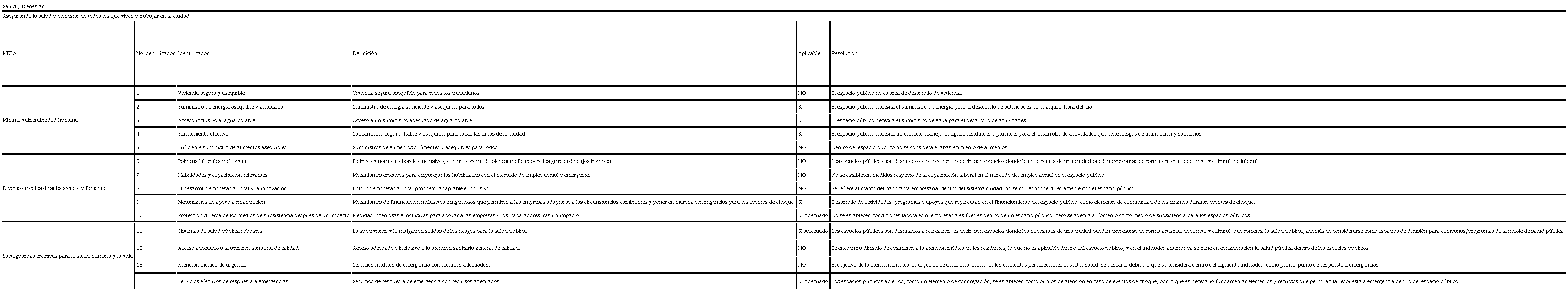 Dimensión Salud y Bienestar, tabla de análisis y selección de indicadores, para el escalamiento en el nivel espacio público