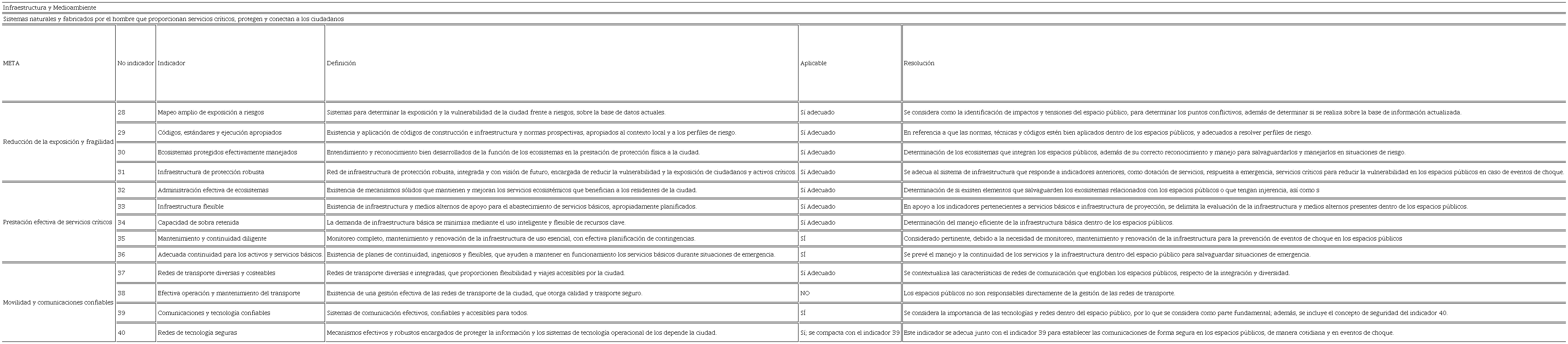 Dimensión Infraestructura y Medioambiente, tabla de análisis y selección de indicadores, para el escalamiento en el nivel espacio público