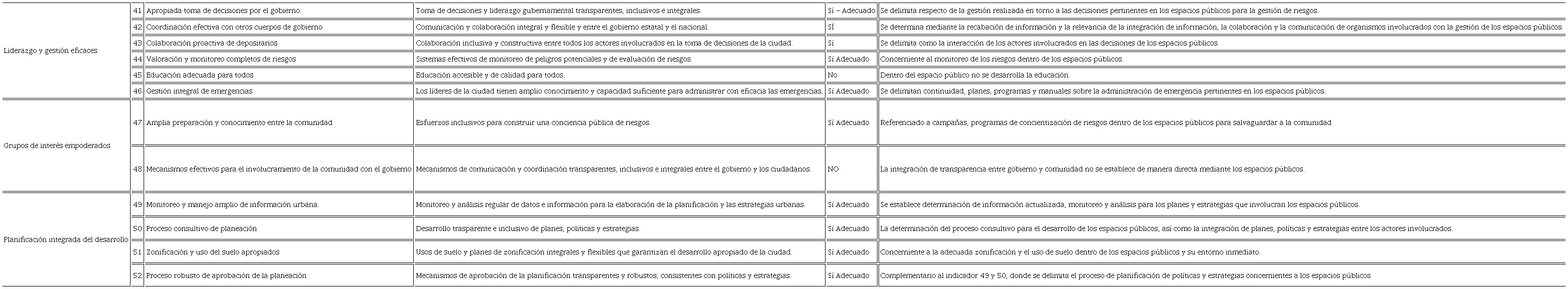 Dimensión Liderazgo y Estrategia, tabla de análisis y selección de indicadores, para el escalamiento en el nivel espacio público