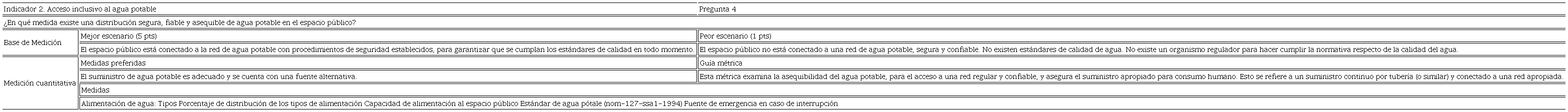 Ejemplo de escenario propuesto con medidas cualitativas, correspondiente al indicador 2, pregunta 4 en temas de acceso inclusivo al agua potable