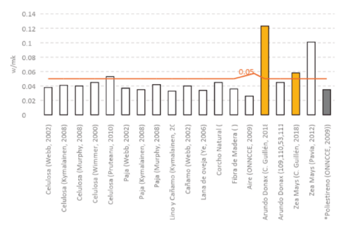 Conductividad t&eacute;rmica de materiales aislantes naturales 