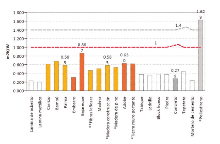 Resistencia t&eacute;rmica de materiales p/ muros 