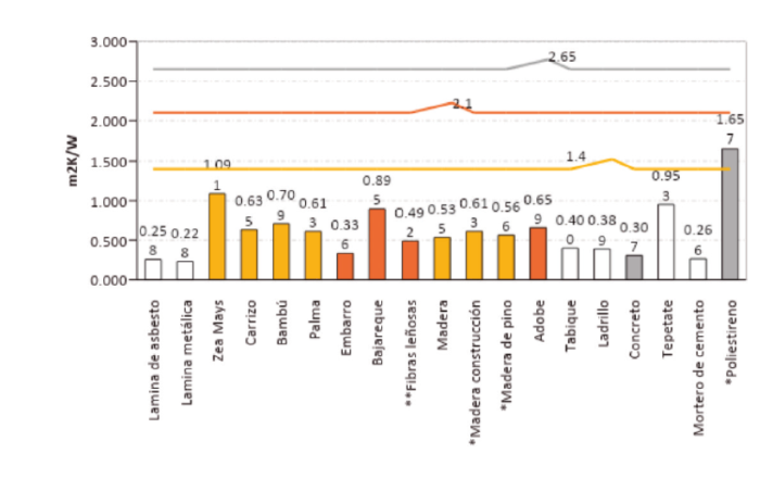 Resistencia t&eacute;rmica de materiales p/cubiertas 