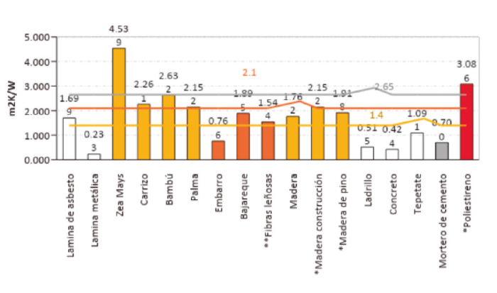 Resistencia t&eacute;rmica de materiales p/cubiertas considerando 0.25 m espesor 