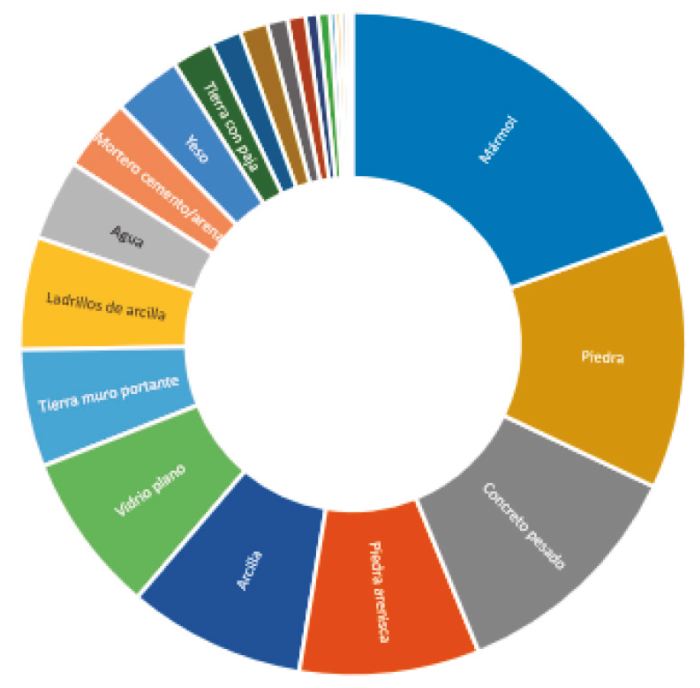 Relaci&oacute;n de conductividad t&eacute;rmica de materiales 
