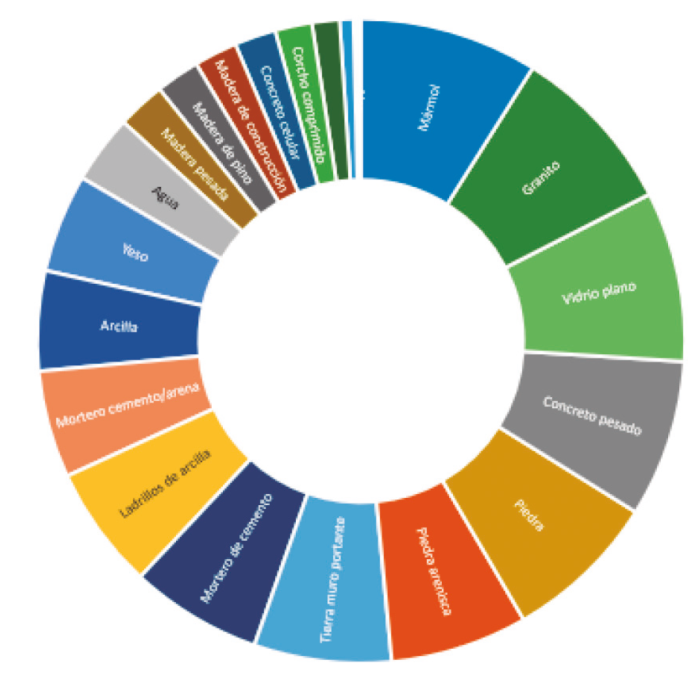 Relaci&oacute;n de densidad de materiales 