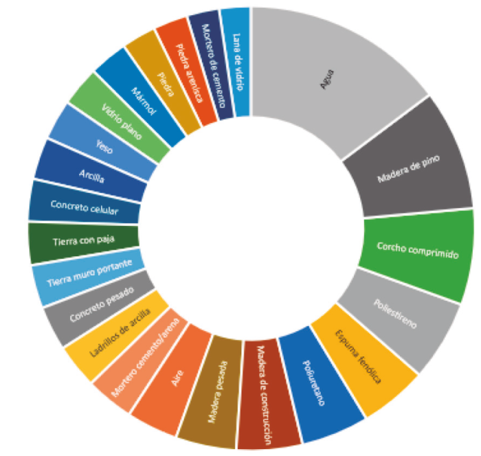 Relaci&oacute;n de calor especifico de materiales 