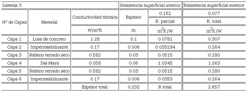 C&aacute;lculo de R en capas homog&eacute;neas para techo. Sistema 3