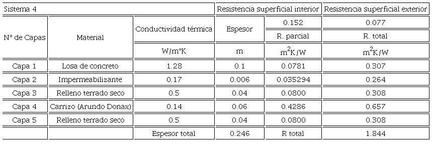 C&aacute;lculo de R en capas homog&eacute;neas para techo. Sistema 4