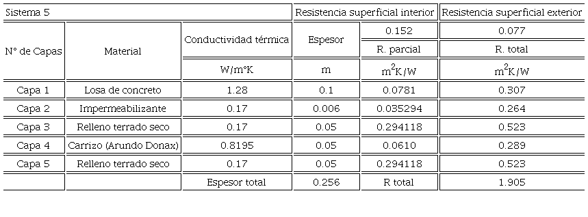 C&aacute;lculo de R en capas homog&eacute;neas para techo. Sistema 5