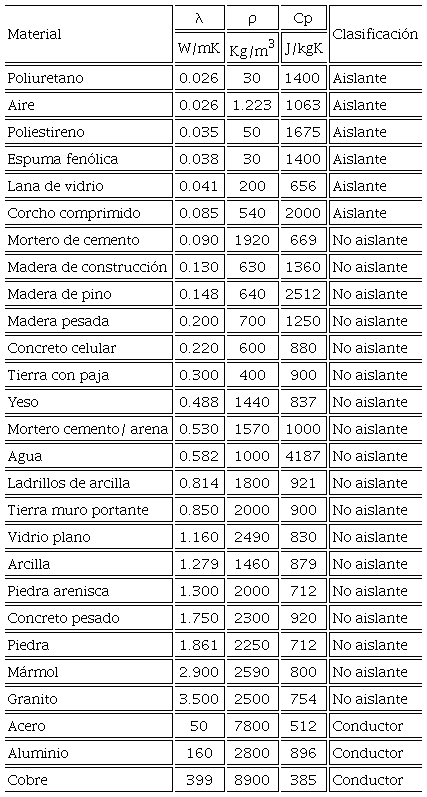 Materiales y sus propiedades t&eacute;rmicas