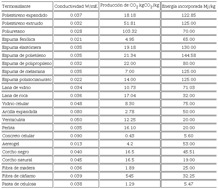Materiales termoaislantes y su conductividad