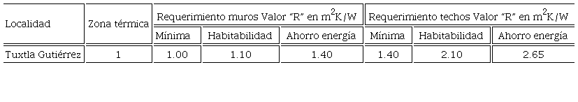 Requerimientos de Resistencia T&eacute;rmica en muros y techos