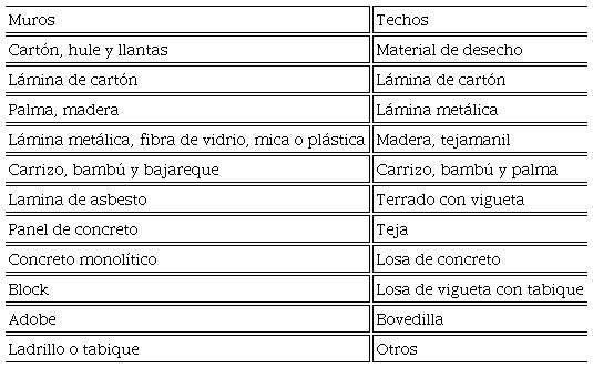 Materiales m&aacute;s usados en vivienda de M&eacute;xico