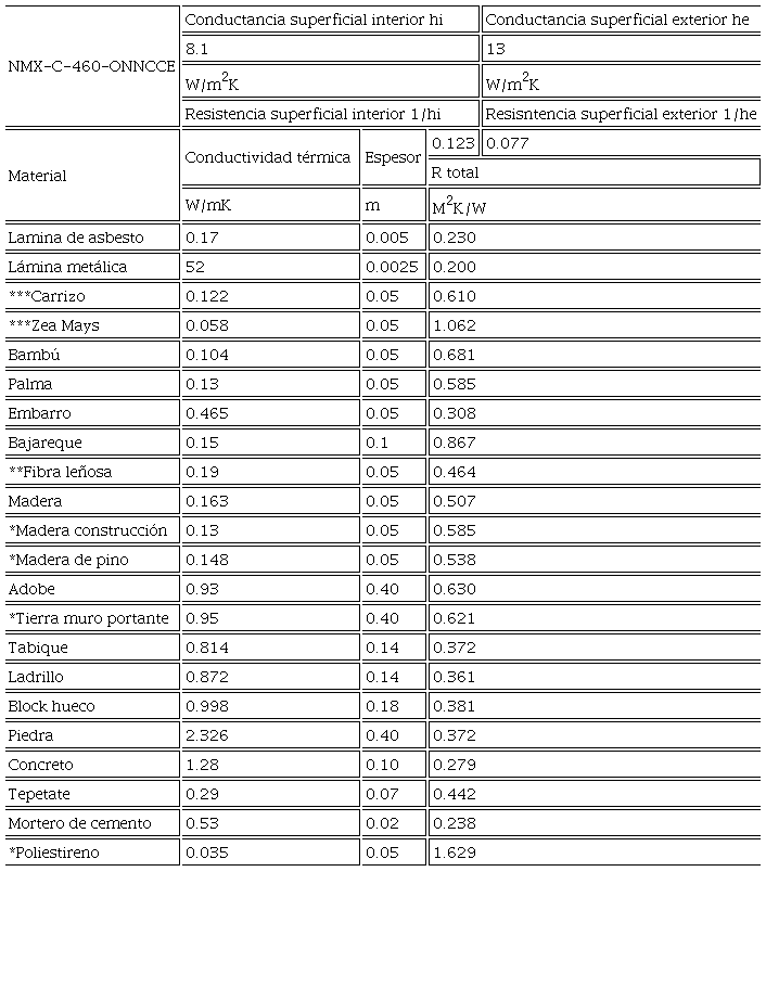 C&aacute;lculo de la resistencia t&eacute;rmica de muros