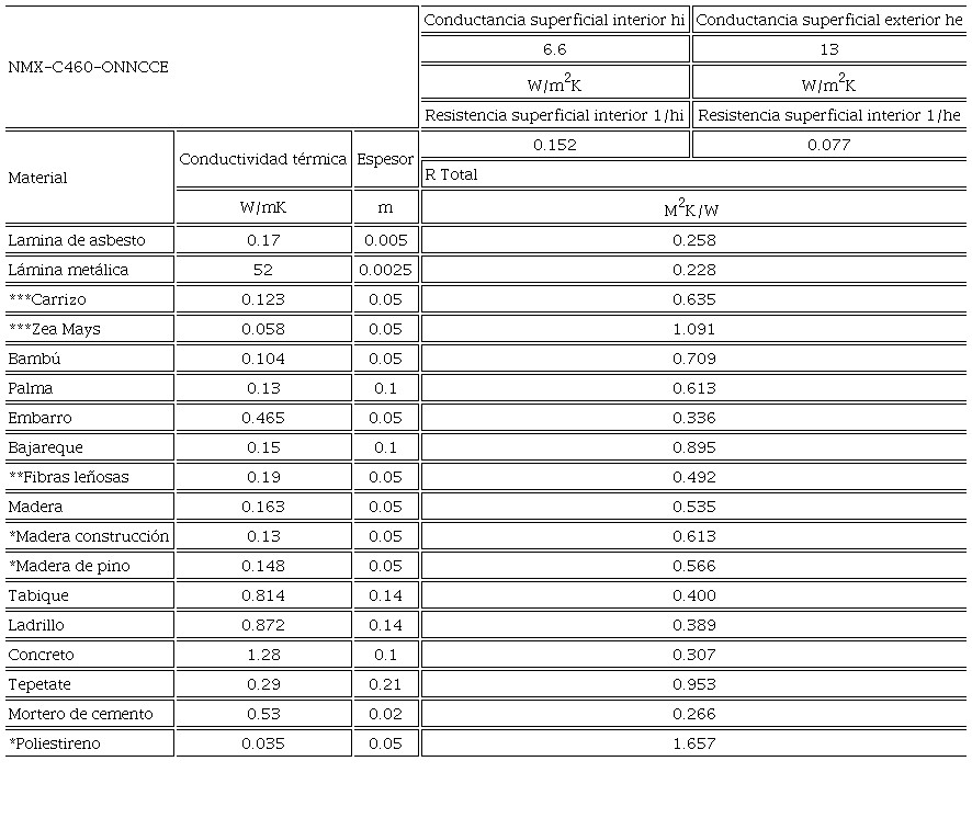 C&aacute;lculo de la resistencia t&eacute;rmica de techos