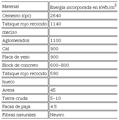 Energ&iacute;a incorporada de materiales
