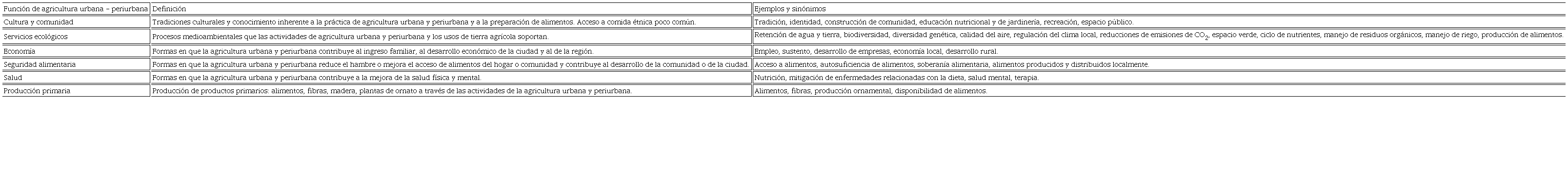 Funciones de agricultura urbana y periurbana