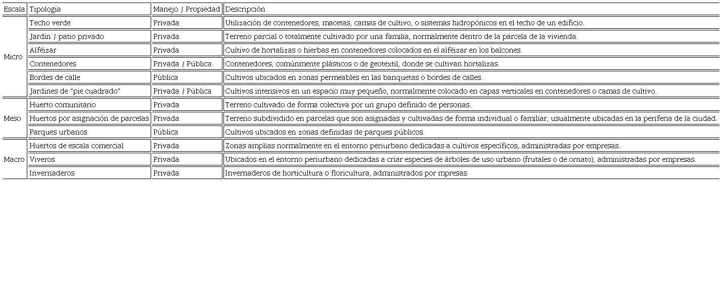 Tipologías de huertos urbanos