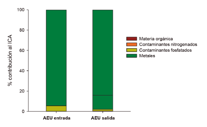 Composición de los ICA medidos en el AEU antes y después de pasar por la celda de biorretención