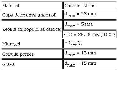 Descripción de los materiales filtrantes