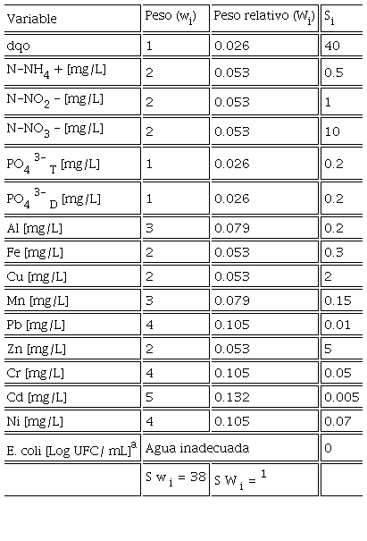 Variables, pesos (wi), pesos relativos (Wi) y valores estándar (Si) considerados para el cálculo del índice de calidad del AEU