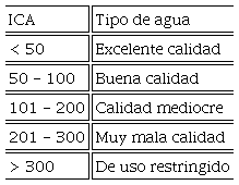 Tipos de agua según la magnitud del ICA