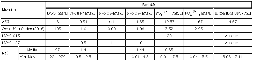 Calidad inicial del AEU en términos de materia orgánica, nutrientes y un indicador microbiológico (Escherichia coli)