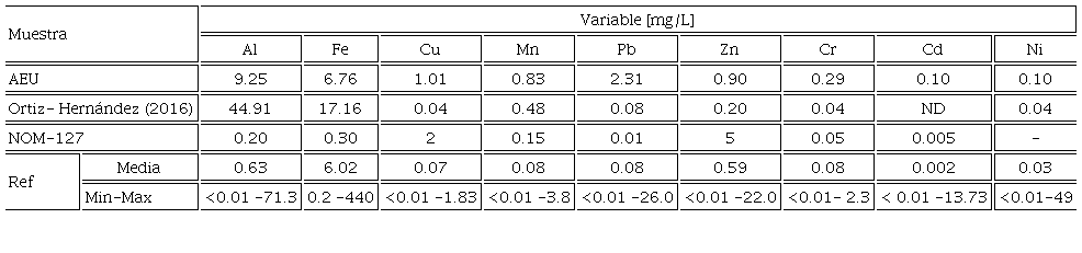 Calidad inicial del AEU en términos de metales