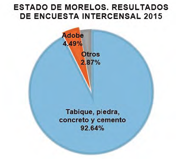 Resultados de la Encuesta Intercensal 2015: &ldquo;Distribuci&oacute;n de la vivienda seg&uacute;n material de los muros, estado de Morelos&rdquo;