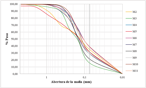 Granulometr&iacute;a fina de adobes de Jojutla