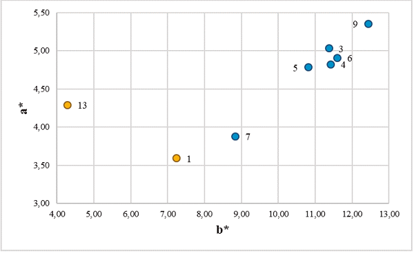 Valores colorim&eacute;tricos de adobes (azul) y suelos no alterados (amarillo) de Jojutla con base en el sistema CIE