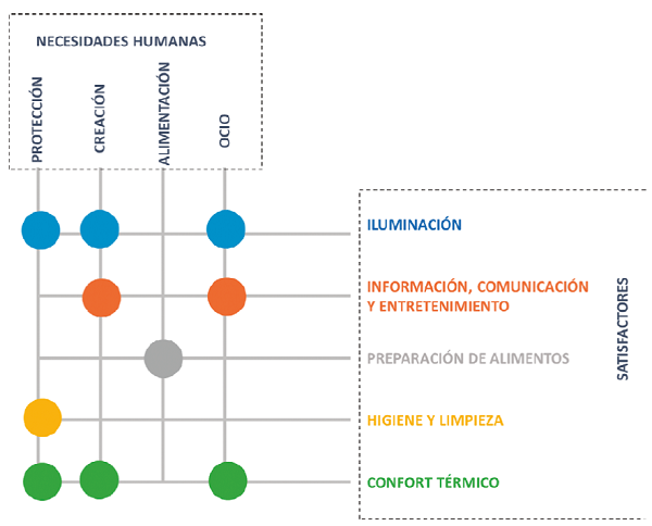 Servicios de energ&iacute;a como satisfactores de necesidades
								humanas
