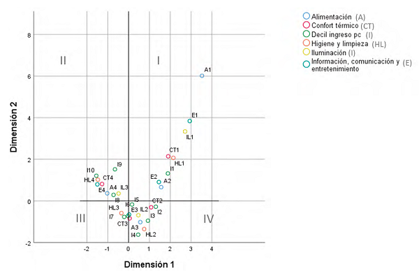 Mapa factorial de categor&iacute;as. Primera y segunda dimensi&oacute;n