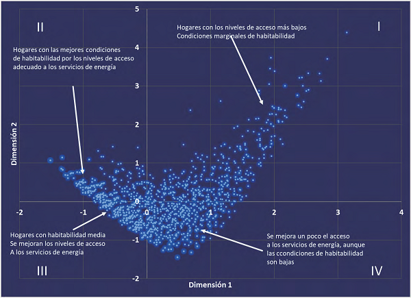 Mapa factorial de casos. Primera y segunda dimensi&oacute;n