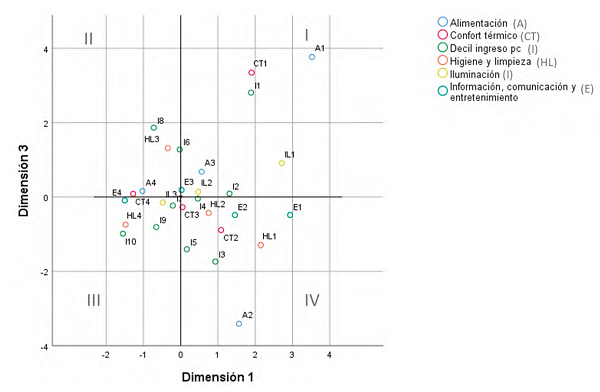 Mapa factorial de categor&iacute;as. Primera y tercera dimensi&oacute;n