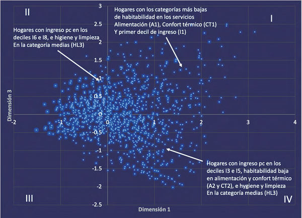 Mapa factorial de casos. Primera y tercera dimensi&oacute;n