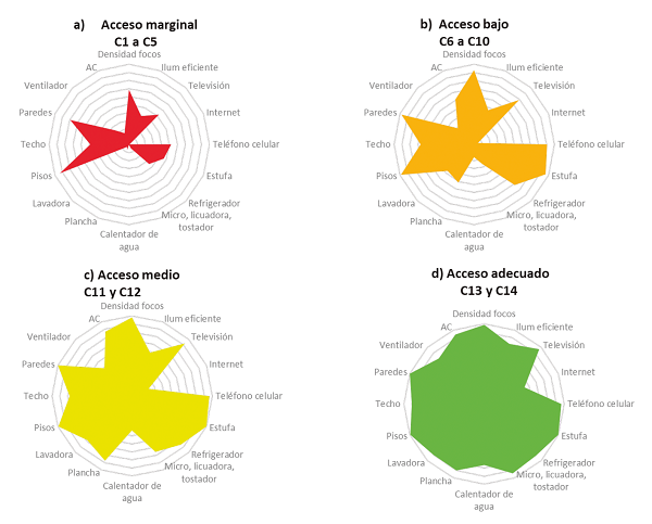 Acceso a servicios de energ&iacute;a por cl&uacute;steres de hogares