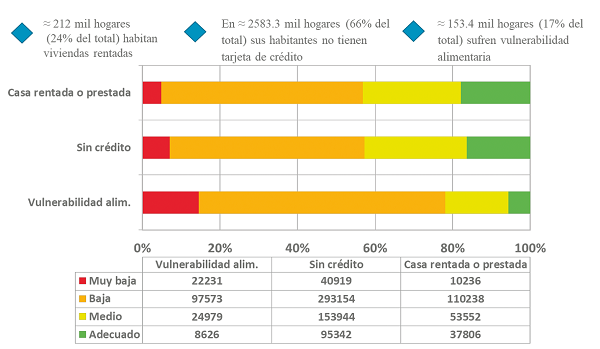 Habitabilidad y condiciones econ&oacute;micas y sociales de los
							hogares