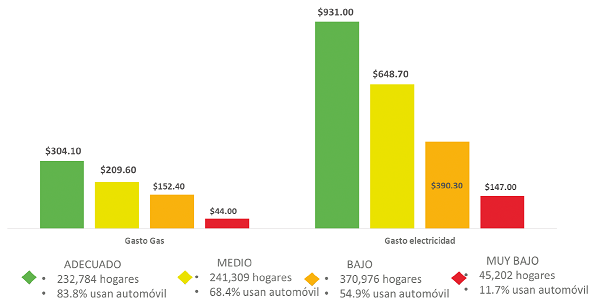 Gasto trimestral per c&aacute;pita de electricidad y
								gas por nivel de habitabilidad